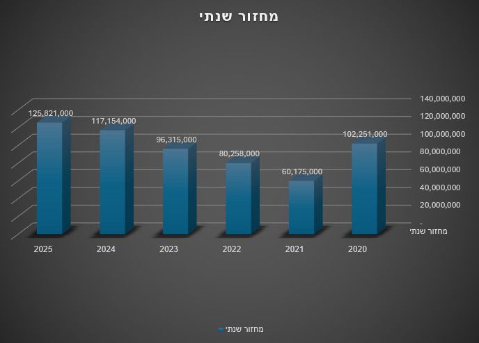 מחזור שנתי, החברה הכלכלית לפיתוח כפר סבא